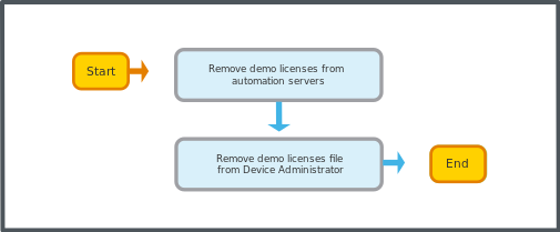 Removing demo licenses from SpaceLogic automation servers workflow
