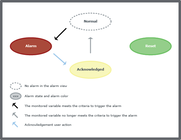 System alarm acknowledgement loop where the alarm is acknowledged in alarm state 
