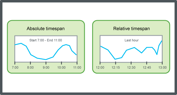 Absolute time span and relative time span, schematic

