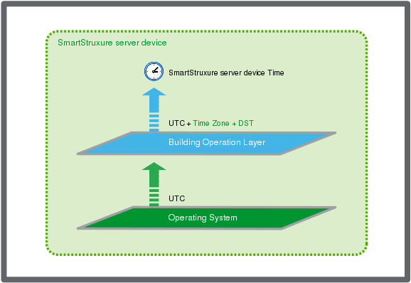  The Automation Server uses the operating system clock to which Building Operation adds the time zone offset and DST
