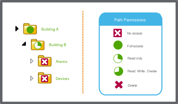 Path permissions in Building Operation 

