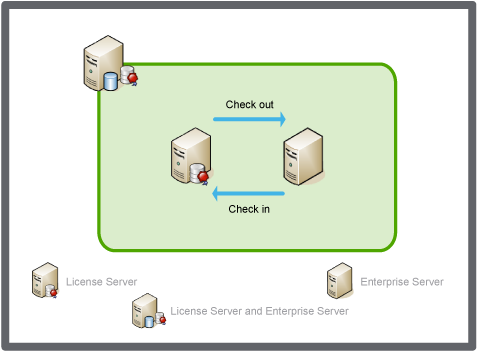 License Server and Enterprise Server on same computer. The Enterprise Server checks out license from the License Server that is defined in the shared License Administrator. 
