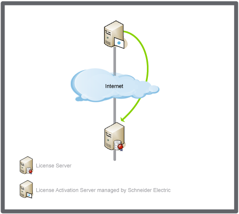 Activation of network license on License Server by the License Activation Server
