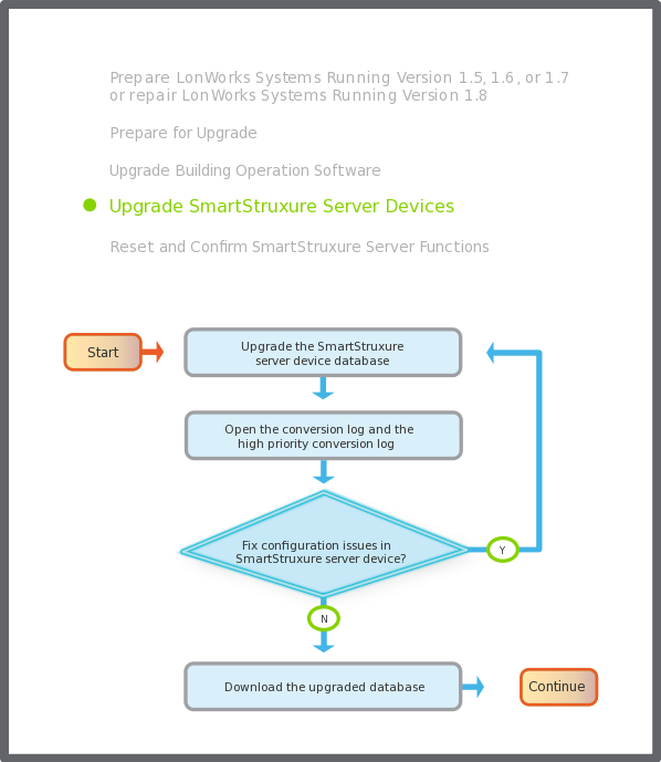 SmartStruxure server device upgrade flowchart
