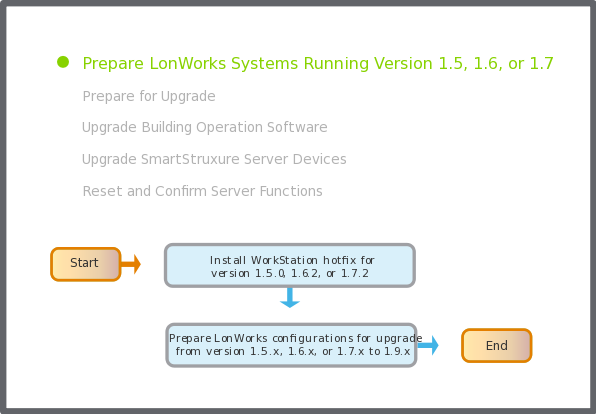 Prepare LonWorks systems running version 1.5, 1.6, or 1.7 flowchart
