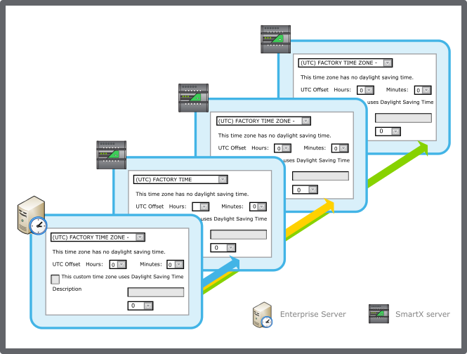 Changes in the lead object are automatically reflected in the connected shadow objects
