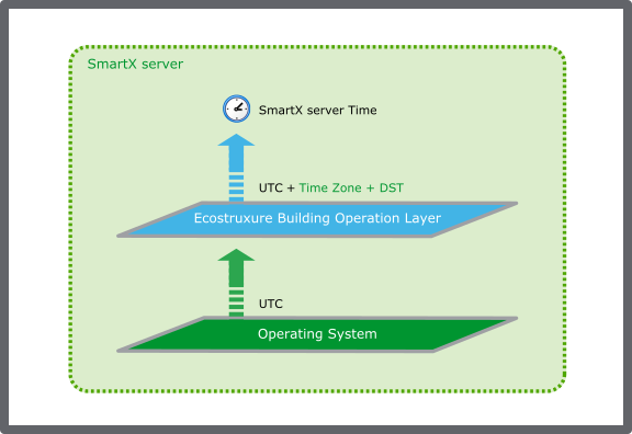  The Automation Server uses the operating system clock to which the EcoStruxure Building Operation software adds the time zone offset and DST
