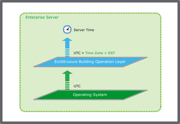  The Enterprise Server uses the operating system clock on which the server is installed. Time zone offset and DST are then added by the EcoStruxure Building Operation software to the UTC time.The same is true regarding the Enterprise Central. 
