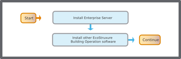Reinstall EcoStruxure Building Operation software flowchart
