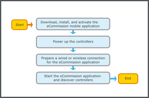 Commission mobile application connection workflow
