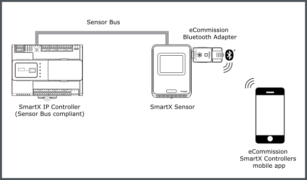  eCommission Bluetooth Adapter provides Bluetooth access to SmartX IP controllers
