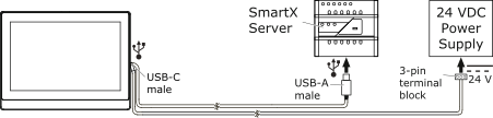Wired (USB) connection to a SmartX server and power from a 24 VDC power supply
