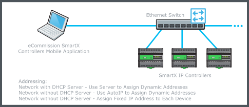 Wired network connection using an Ethernet switch
