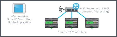 WiFi connection using a WiFi router

