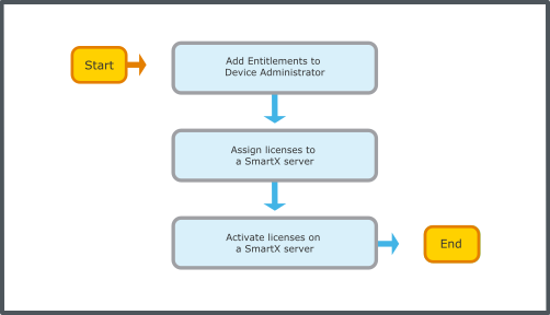 Device Administrator licensing workflow
