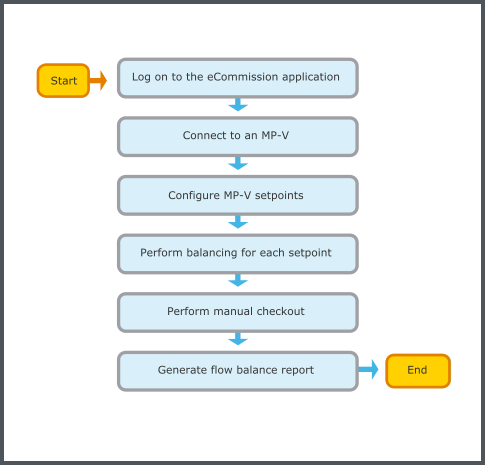 Flow Balance workflow
