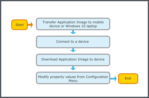 Configure controllers with the Commission mobile application workflow

