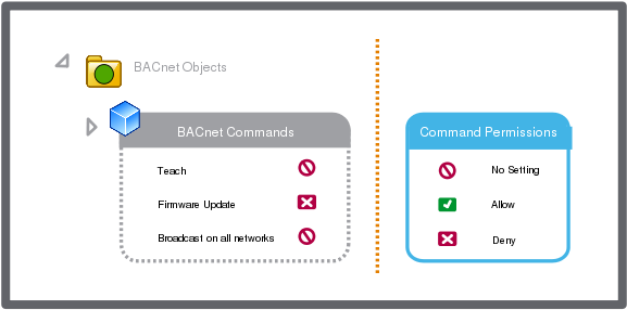 The user account group has full permission to open and modify BacNet objects, beside performing firmware update   
