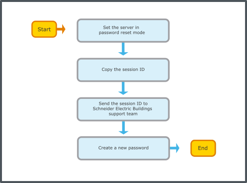 Password Reset Workflow
