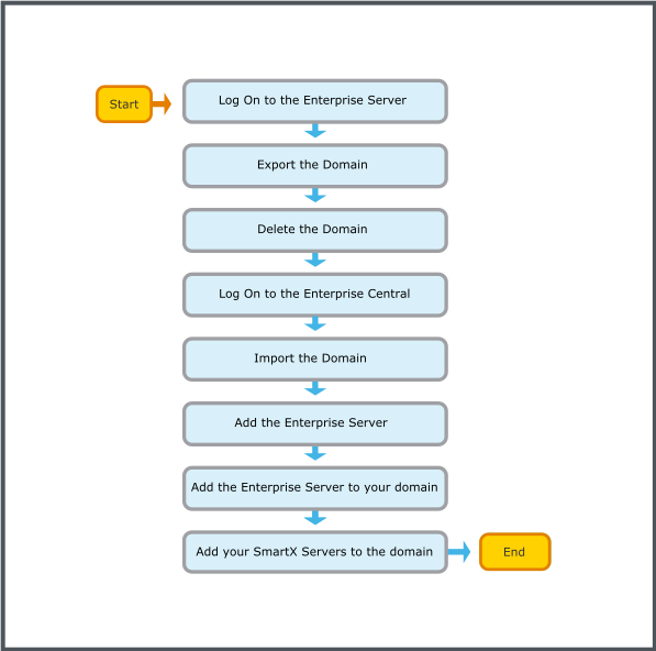Unify domains in the server structure workflow

