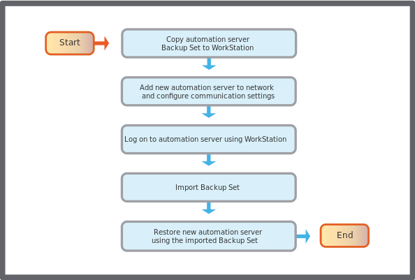 Duplicate automation server using restore flowchart 
