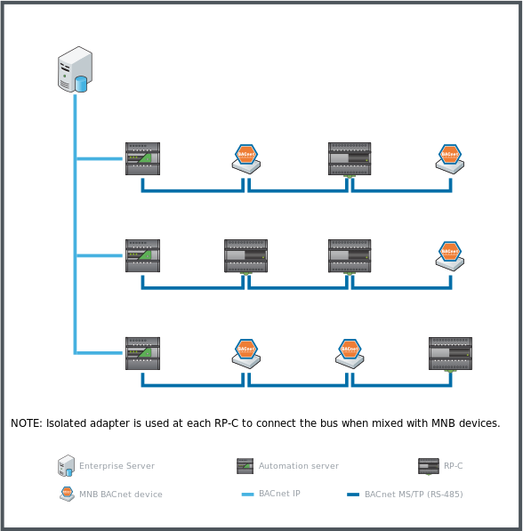 Examples of automation server BACnet MS/TP (RS-485) networks mixing RP-C controllers with MNB BACnet devices
