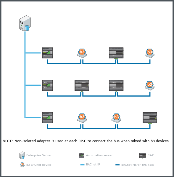 Examples of automation server BACnet MS/TP (RS-485) networks mixing RP-C controllers with b3 BACnet devices
