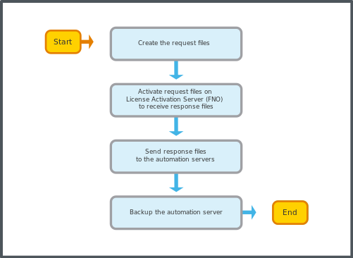 Offline activation of licenses workflow
