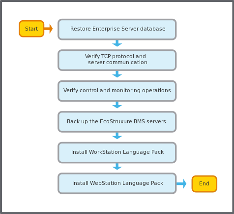 Restore Enterprise Database flowchart
