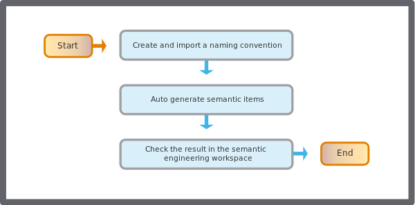 Auto generate semantic item workflow
