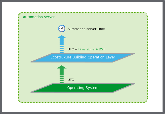  The automation server uses the operating system clock to which the EcoStruxure Building Operation software adds the time zone offset and DST
