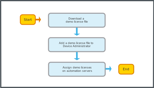 Adding and assigning demo licenses on SpaceLogic automation servers workflow
