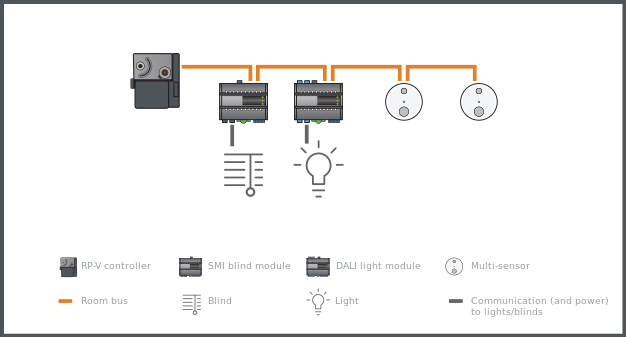 Example of supported combination of RP controller expansion modules on the RP-V room bus 
