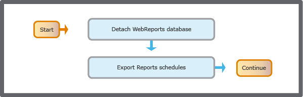 WebReports Migration Preparation flowchart
