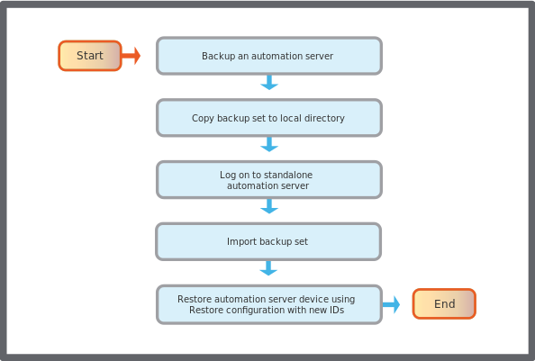 Duplicate Automation Server using restore flowchart
