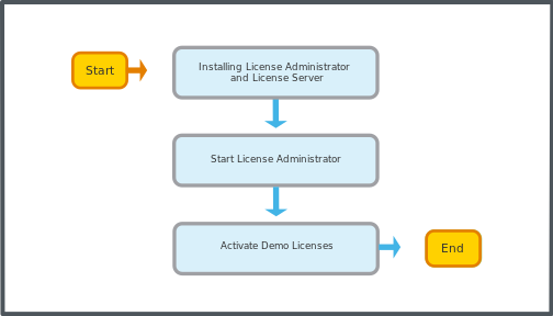 Demo licensing workflow
