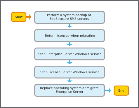 Enterprise Server Replacement Preparation flowchart
