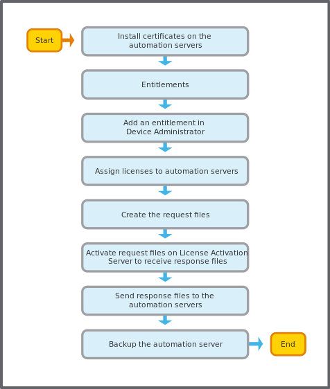 Assign and activate licenses on automations servers without Internet access workflow
